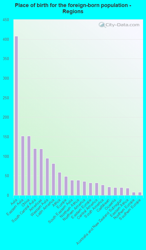 Place of birth for the foreign-born population - Regions