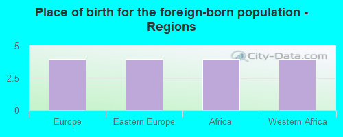 Place of birth for the foreign-born population - Regions