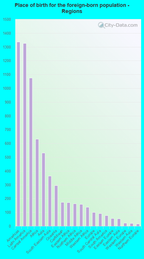 Place of birth for the foreign-born population - Regions