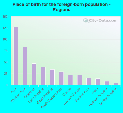 Place of birth for the foreign-born population - Regions