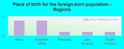 Place of birth for the foreign-born population - Regions