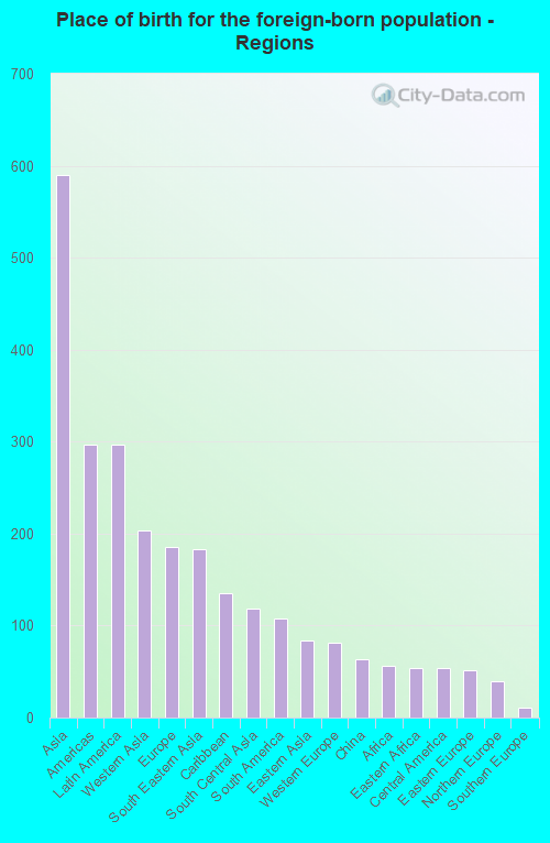 Place of birth for the foreign-born population - Regions