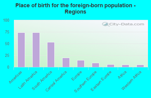 Place of birth for the foreign-born population - Regions