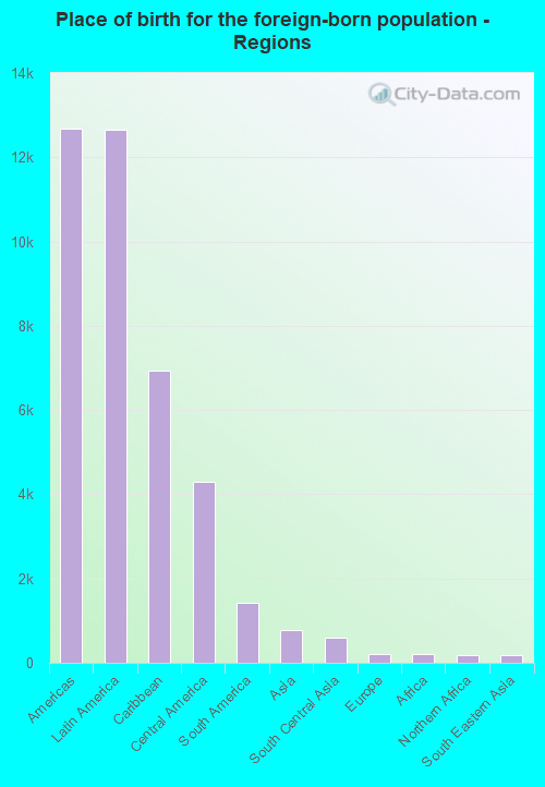 Place of birth for the foreign-born population - Regions