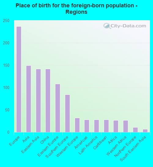 Place of birth for the foreign-born population - Regions