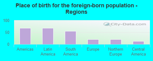 Place of birth for the foreign-born population - Regions