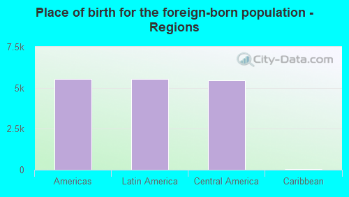 Place of birth for the foreign-born population - Regions