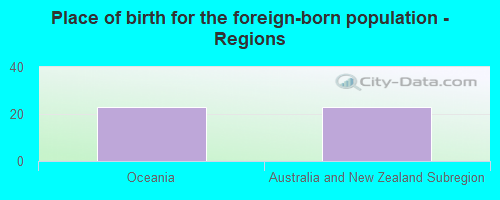 Place of birth for the foreign-born population - Regions