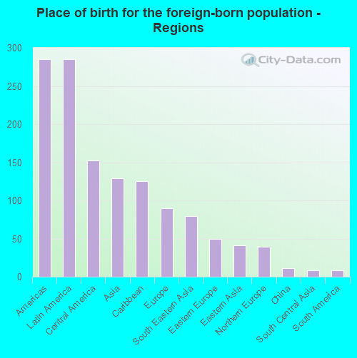 Place of birth for the foreign-born population - Regions