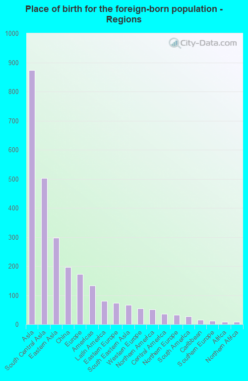 Place of birth for the foreign-born population - Regions