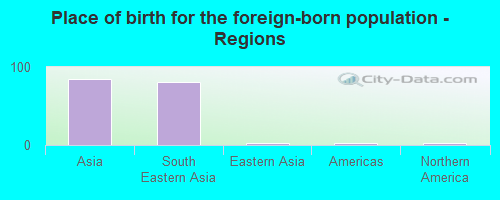 Place of birth for the foreign-born population - Regions