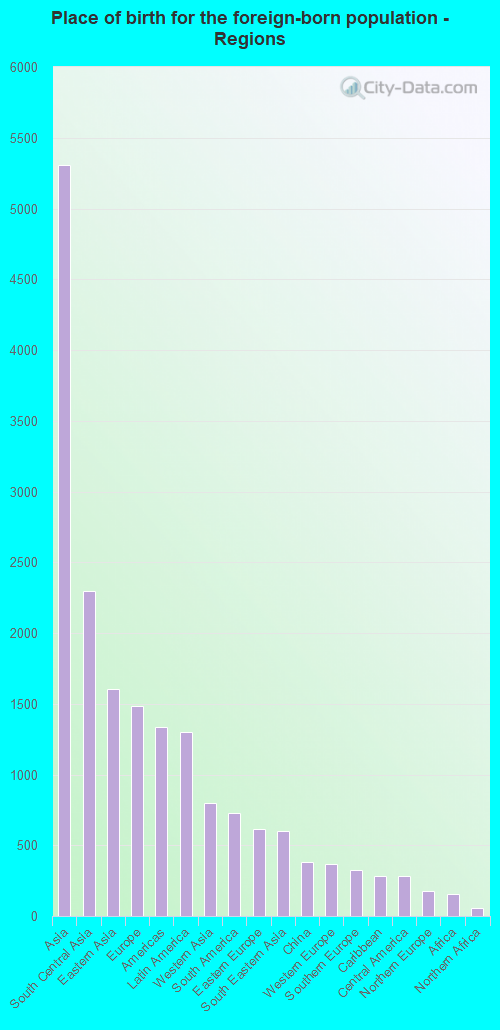 Place of birth for the foreign-born population - Regions