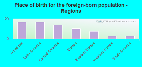 Place of birth for the foreign-born population - Regions