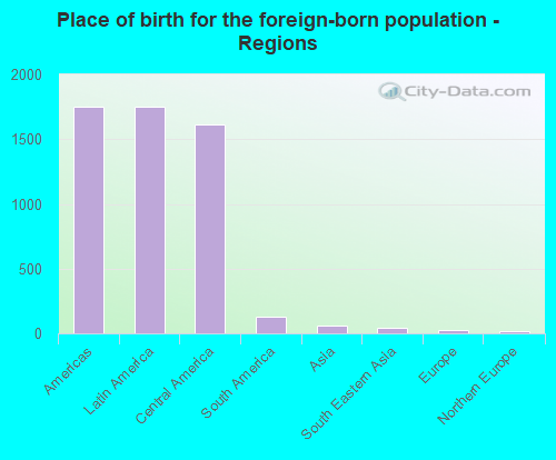 Place of birth for the foreign-born population - Regions