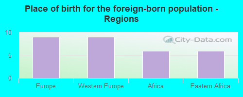 Place of birth for the foreign-born population - Regions