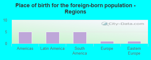 Place of birth for the foreign-born population - Regions