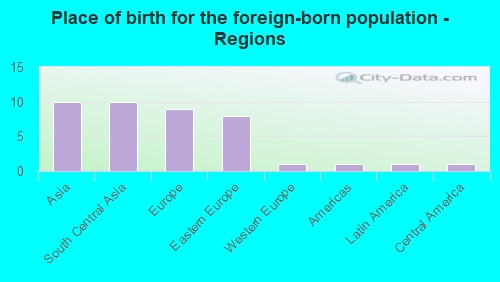 Place of birth for the foreign-born population - Regions