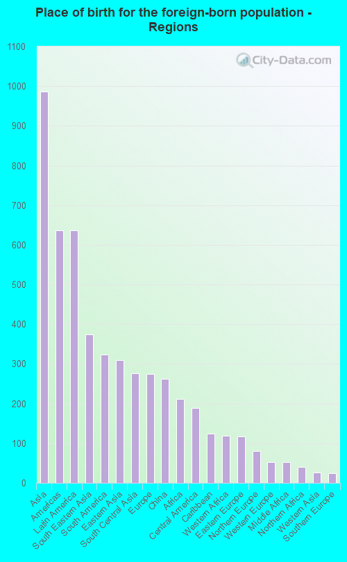 Place of birth for the foreign-born population - Regions
