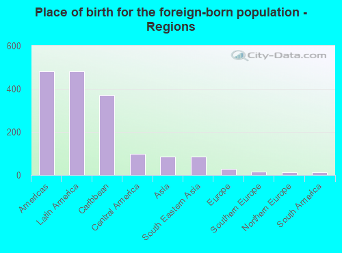 Place of birth for the foreign-born population - Regions