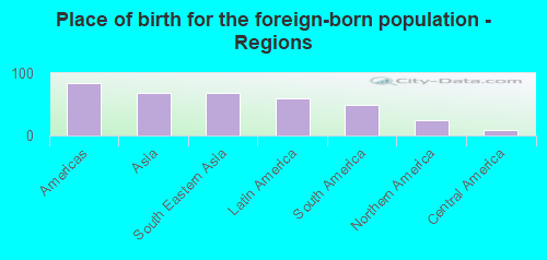 Place of birth for the foreign-born population - Regions