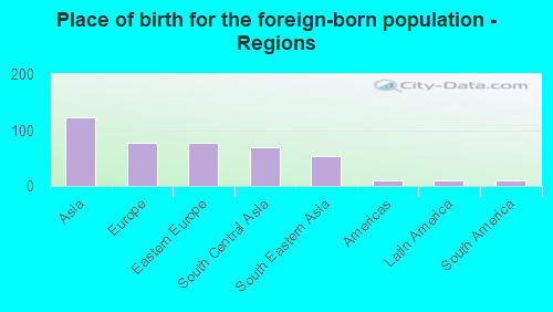 Place of birth for the foreign-born population - Regions