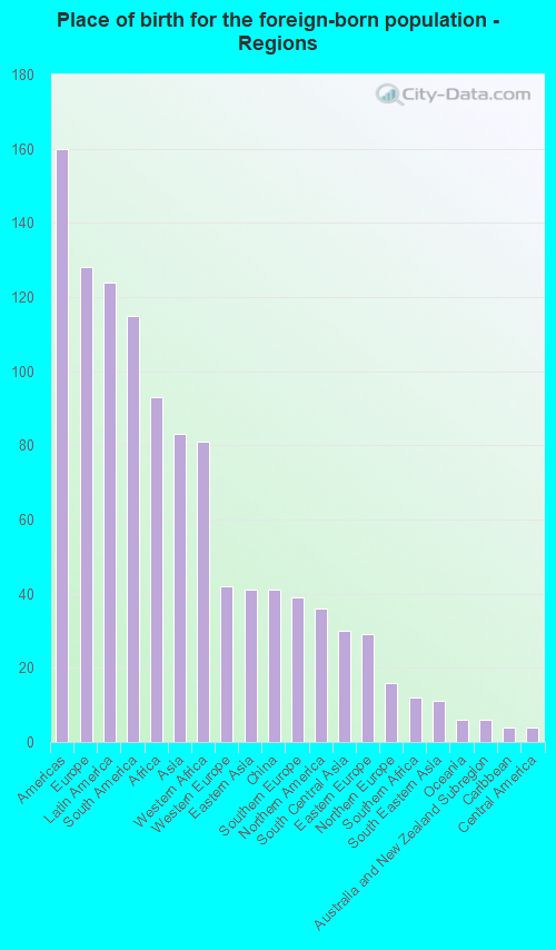 Place of birth for the foreign-born population - Regions