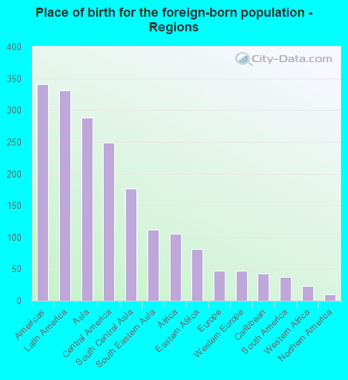 Place of birth for the foreign-born population - Regions