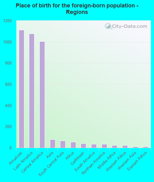 Place of birth for the foreign-born population - Regions