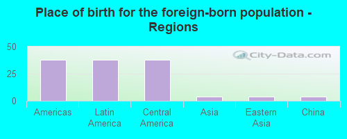 Place of birth for the foreign-born population - Regions