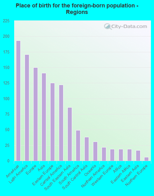 Place of birth for the foreign-born population - Regions
