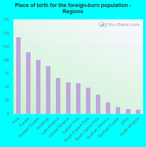 Place of birth for the foreign-born population - Regions