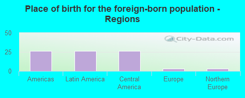 Place of birth for the foreign-born population - Regions