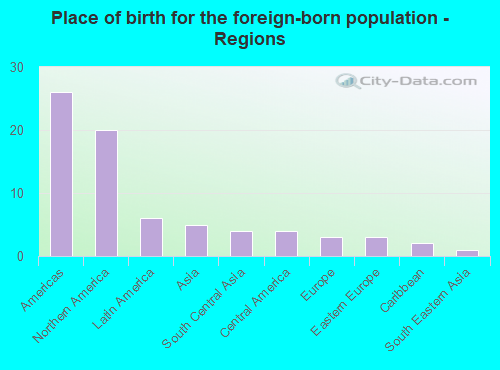 Place of birth for the foreign-born population - Regions