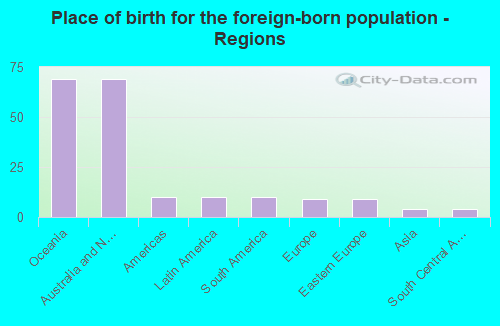 Place of birth for the foreign-born population - Regions