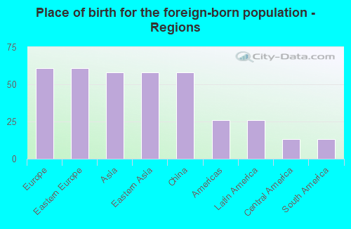 Place of birth for the foreign-born population - Regions