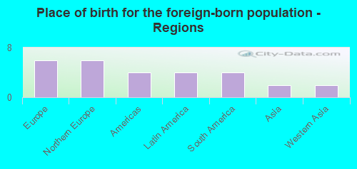 Place of birth for the foreign-born population - Regions