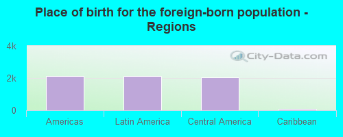 Place of birth for the foreign-born population - Regions