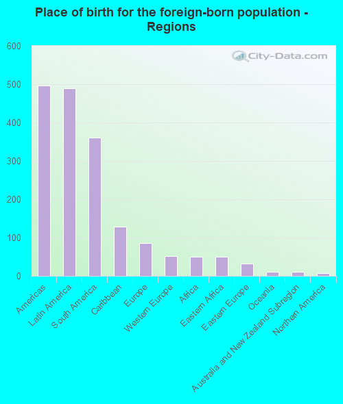 Place of birth for the foreign-born population - Regions