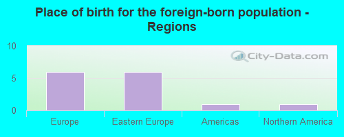 Place of birth for the foreign-born population - Regions