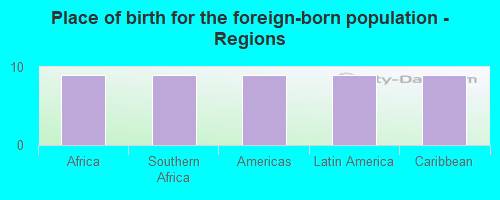 Place of birth for the foreign-born population - Regions