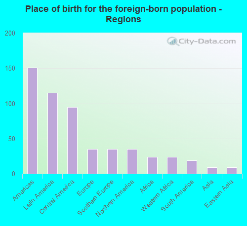 Place of birth for the foreign-born population - Regions