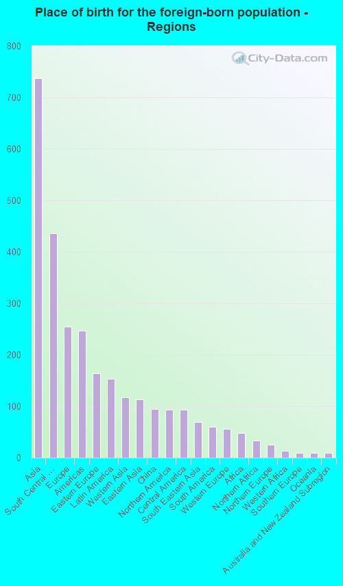 Place of birth for the foreign-born population - Regions