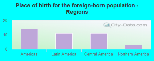 Place of birth for the foreign-born population - Regions