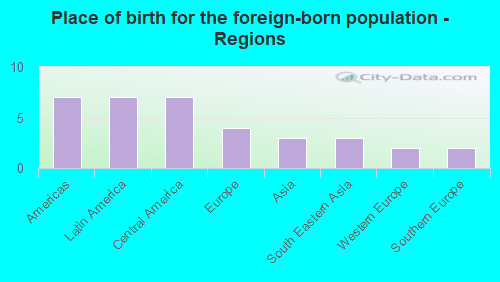 Place of birth for the foreign-born population - Regions