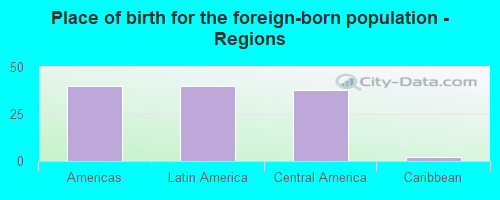 Place of birth for the foreign-born population - Regions