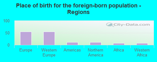 Place of birth for the foreign-born population - Regions