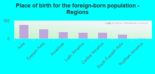 Place of birth for the foreign-born population - Regions