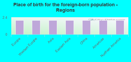 Place of birth for the foreign-born population - Regions