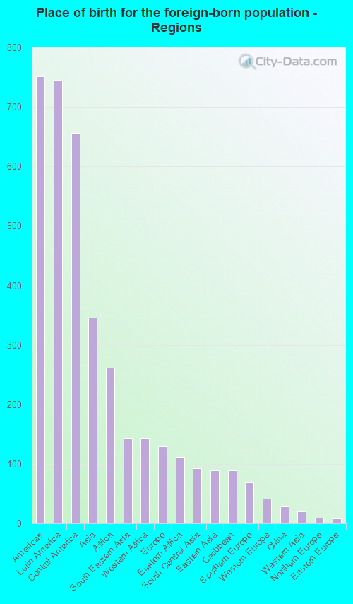 Place of birth for the foreign-born population - Regions