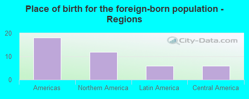 Place of birth for the foreign-born population - Regions